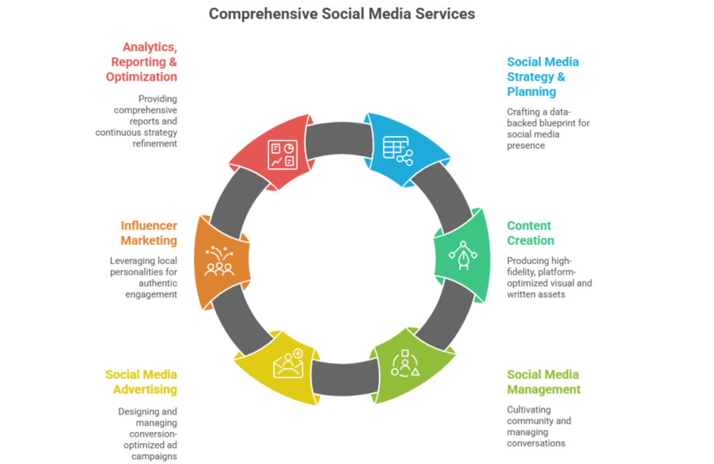 Services Offered by Top Social Media Marketing Agencies 